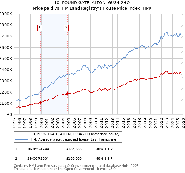 10, POUND GATE, ALTON, GU34 2HQ: Price paid vs HM Land Registry's House Price Index