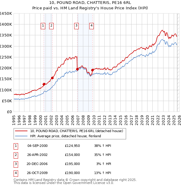 10, POUND ROAD, CHATTERIS, PE16 6RL: Price paid vs HM Land Registry's House Price Index