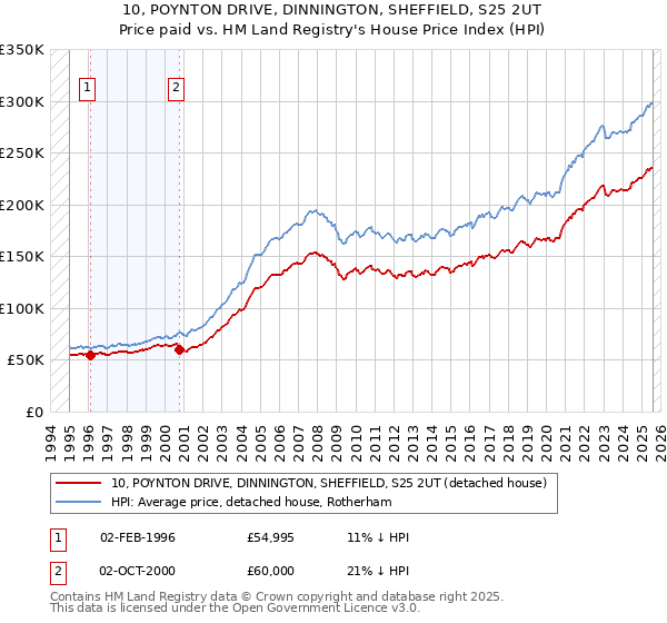 10, POYNTON DRIVE, DINNINGTON, SHEFFIELD, S25 2UT: Price paid vs HM Land Registry's House Price Index