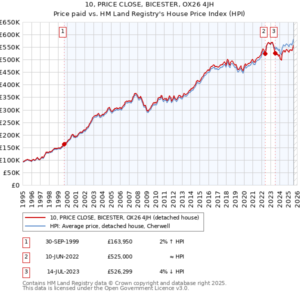 10, PRICE CLOSE, BICESTER, OX26 4JH: Price paid vs HM Land Registry's House Price Index