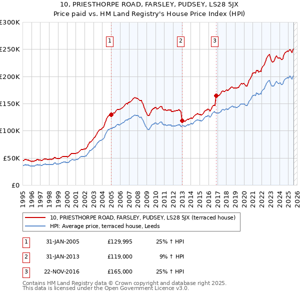 10, PRIESTHORPE ROAD, FARSLEY, PUDSEY, LS28 5JX: Price paid vs HM Land Registry's House Price Index