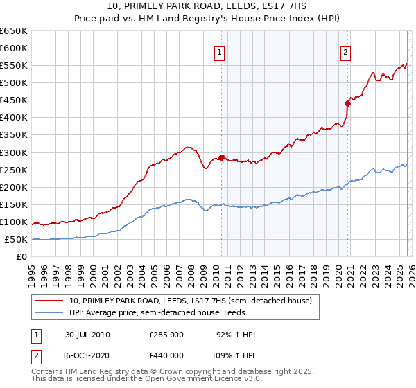 10, PRIMLEY PARK ROAD, LEEDS, LS17 7HS: Price paid vs HM Land Registry's House Price Index