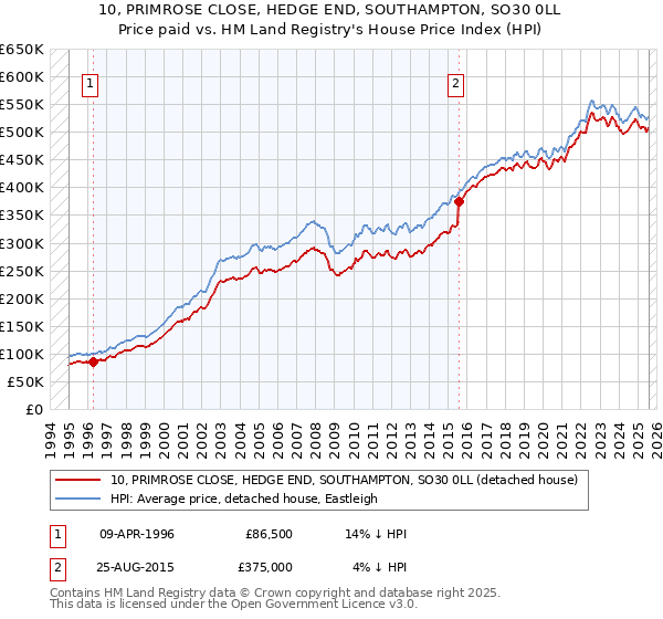 10, PRIMROSE CLOSE, HEDGE END, SOUTHAMPTON, SO30 0LL: Price paid vs HM Land Registry's House Price Index