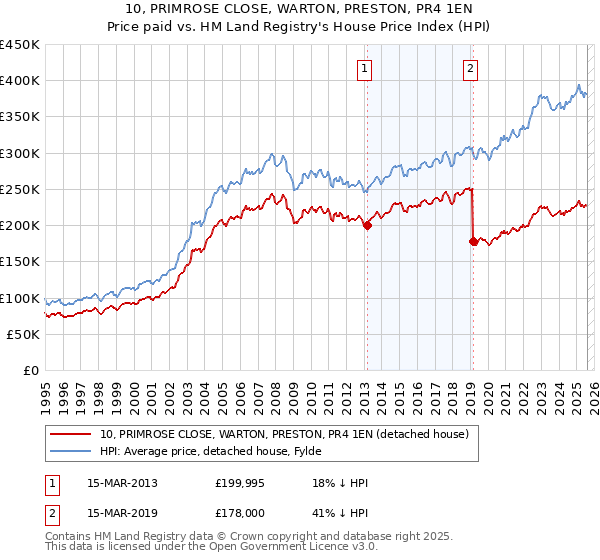 10, PRIMROSE CLOSE, WARTON, PRESTON, PR4 1EN: Price paid vs HM Land Registry's House Price Index