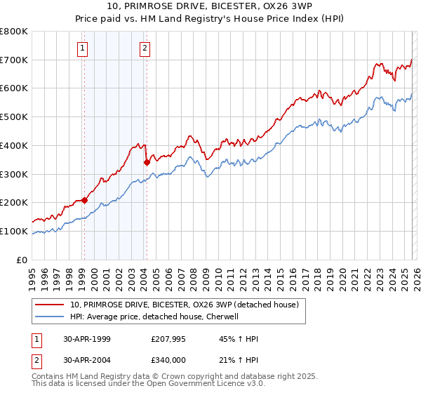 10, PRIMROSE DRIVE, BICESTER, OX26 3WP: Price paid vs HM Land Registry's House Price Index