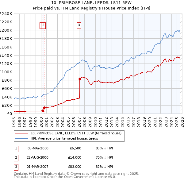10, PRIMROSE LANE, LEEDS, LS11 5EW: Price paid vs HM Land Registry's House Price Index