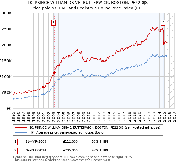 10, PRINCE WILLIAM DRIVE, BUTTERWICK, BOSTON, PE22 0JS: Price paid vs HM Land Registry's House Price Index