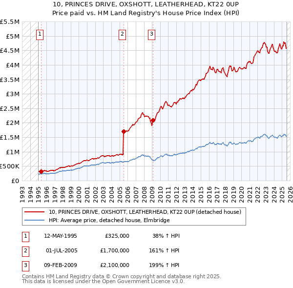 10, PRINCES DRIVE, OXSHOTT, LEATHERHEAD, KT22 0UP: Price paid vs HM Land Registry's House Price Index