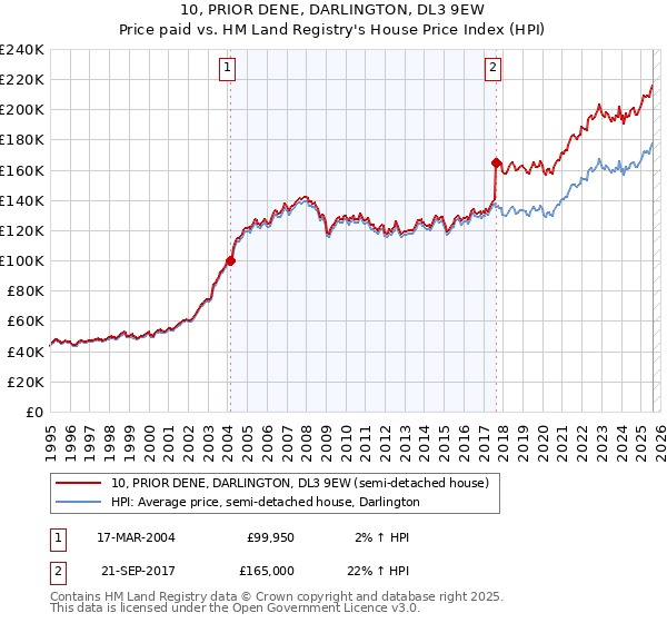 10, PRIOR DENE, DARLINGTON, DL3 9EW: Price paid vs HM Land Registry's House Price Index