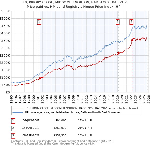 10, PRIORY CLOSE, MIDSOMER NORTON, RADSTOCK, BA3 2HZ: Price paid vs HM Land Registry's House Price Index
