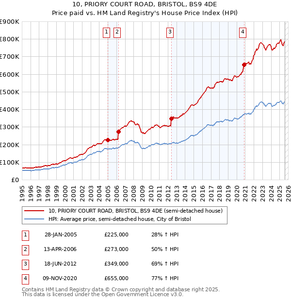 10, PRIORY COURT ROAD, BRISTOL, BS9 4DE: Price paid vs HM Land Registry's House Price Index