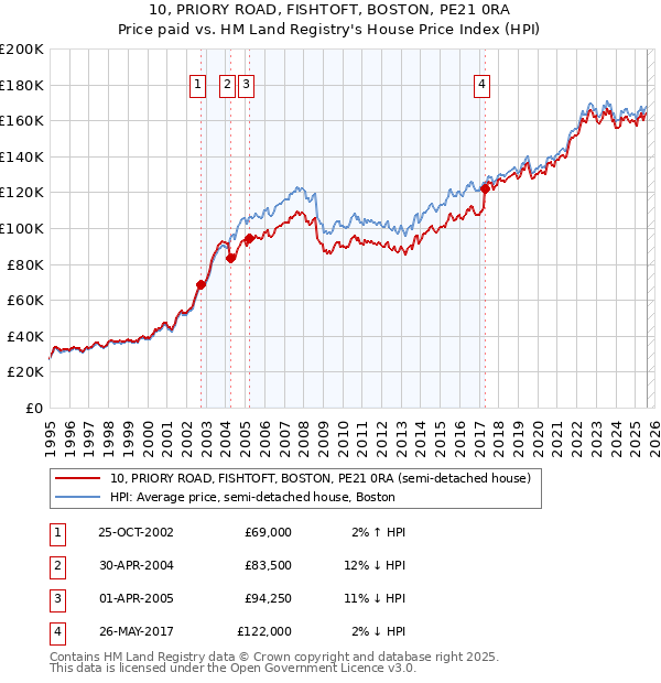 10, PRIORY ROAD, FISHTOFT, BOSTON, PE21 0RA: Price paid vs HM Land Registry's House Price Index