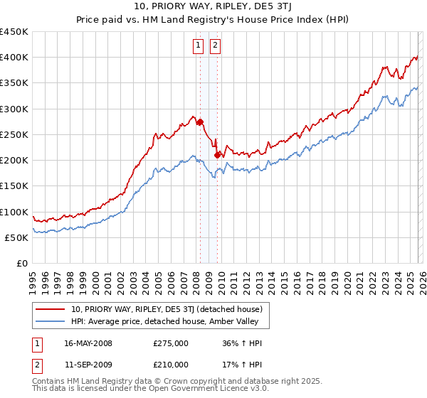 10, PRIORY WAY, RIPLEY, DE5 3TJ: Price paid vs HM Land Registry's House Price Index