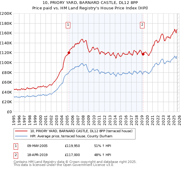 10, PRIORY YARD, BARNARD CASTLE, DL12 8PP: Price paid vs HM Land Registry's House Price Index