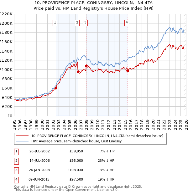 10, PROVIDENCE PLACE, CONINGSBY, LINCOLN, LN4 4TA: Price paid vs HM Land Registry's House Price Index