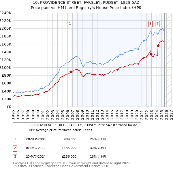 10, PROVIDENCE STREET, FARSLEY, PUDSEY, LS28 5AZ: Price paid vs HM Land Registry's House Price Index