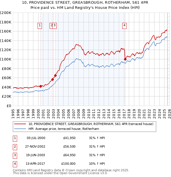 10, PROVIDENCE STREET, GREASBROUGH, ROTHERHAM, S61 4PR: Price paid vs HM Land Registry's House Price Index