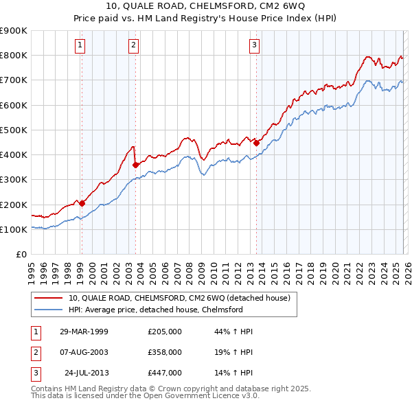 10, QUALE ROAD, CHELMSFORD, CM2 6WQ: Price paid vs HM Land Registry's House Price Index
