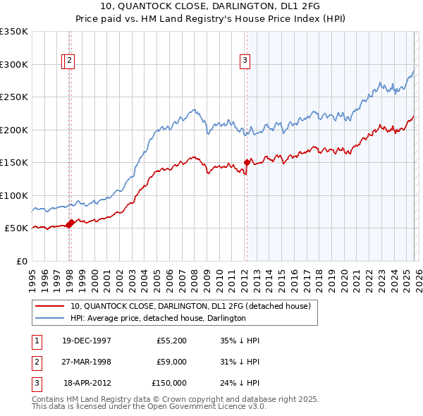 10, QUANTOCK CLOSE, DARLINGTON, DL1 2FG: Price paid vs HM Land Registry's House Price Index