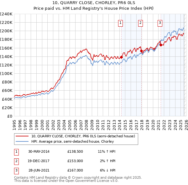 10, QUARRY CLOSE, CHORLEY, PR6 0LS: Price paid vs HM Land Registry's House Price Index