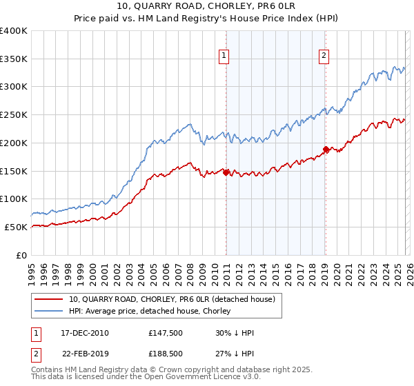 10, QUARRY ROAD, CHORLEY, PR6 0LR: Price paid vs HM Land Registry's House Price Index