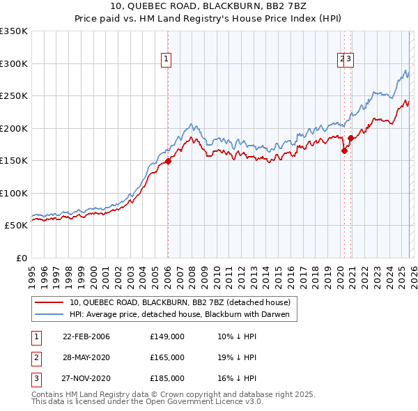 10, QUEBEC ROAD, BLACKBURN, BB2 7BZ: Price paid vs HM Land Registry's House Price Index
