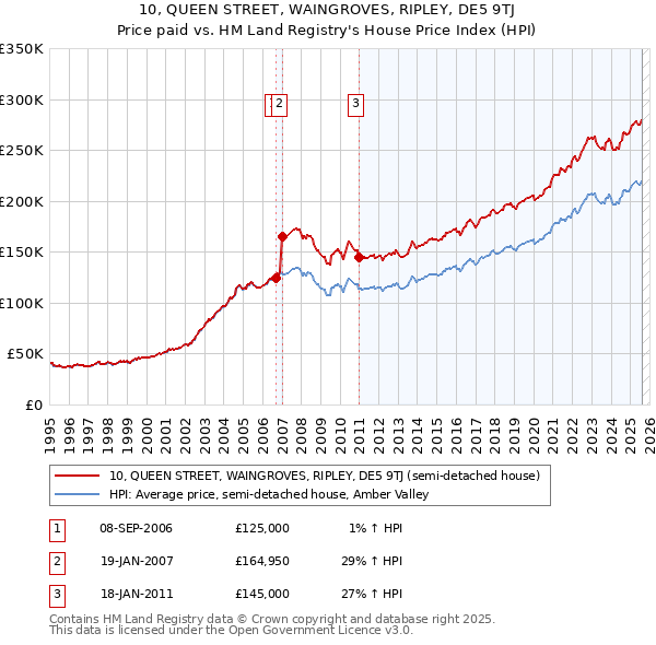 10, QUEEN STREET, WAINGROVES, RIPLEY, DE5 9TJ: Price paid vs HM Land Registry's House Price Index