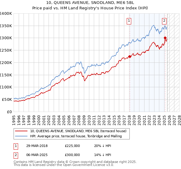 10, QUEENS AVENUE, SNODLAND, ME6 5BL: Price paid vs HM Land Registry's House Price Index