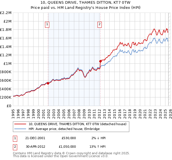 10, QUEENS DRIVE, THAMES DITTON, KT7 0TW: Price paid vs HM Land Registry's House Price Index