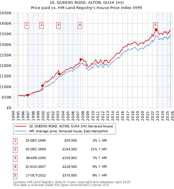 10, QUEENS ROAD, ALTON, GU34 1HU: Price paid vs HM Land Registry's House Price Index