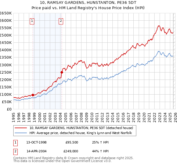 10, RAMSAY GARDENS, HUNSTANTON, PE36 5DT: Price paid vs HM Land Registry's House Price Index