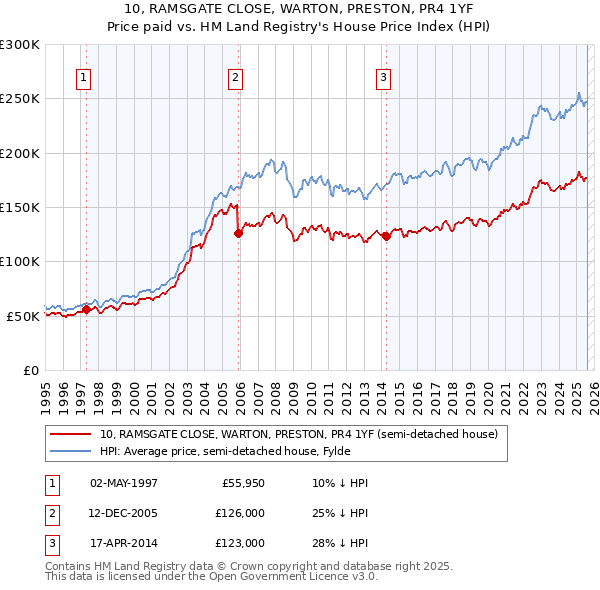 10, RAMSGATE CLOSE, WARTON, PRESTON, PR4 1YF: Price paid vs HM Land Registry's House Price Index