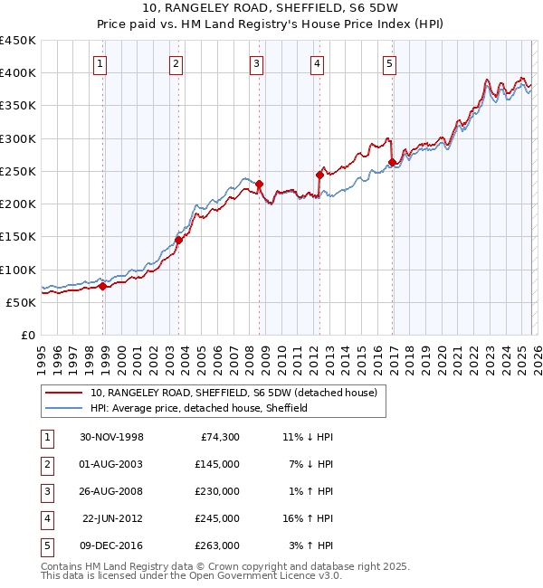 10, RANGELEY ROAD, SHEFFIELD, S6 5DW: Price paid vs HM Land Registry's House Price Index