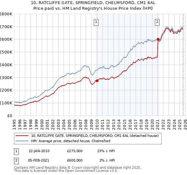 10, RATCLIFFE GATE, SPRINGFIELD, CHELMSFORD, CM1 6AL: Price paid vs HM Land Registry's House Price Index