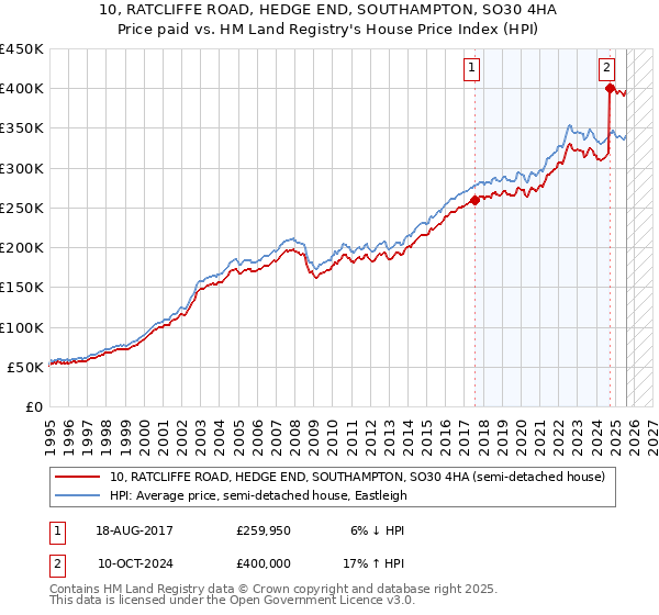 10, RATCLIFFE ROAD, HEDGE END, SOUTHAMPTON, SO30 4HA: Price paid vs HM Land Registry's House Price Index