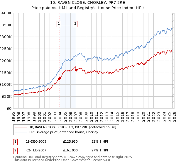 10, RAVEN CLOSE, CHORLEY, PR7 2RE: Price paid vs HM Land Registry's House Price Index