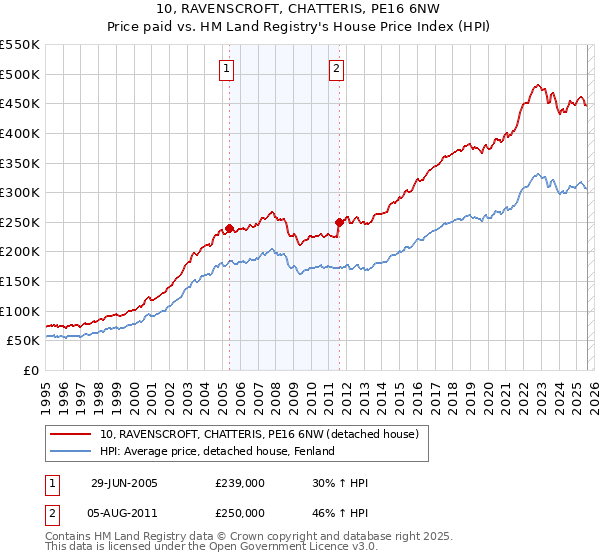 10, RAVENSCROFT, CHATTERIS, PE16 6NW: Price paid vs HM Land Registry's House Price Index
