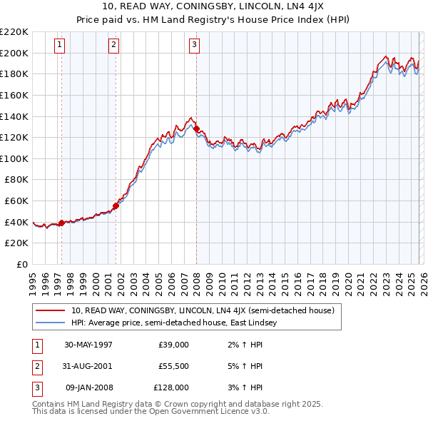 10, READ WAY, CONINGSBY, LINCOLN, LN4 4JX: Price paid vs HM Land Registry's House Price Index