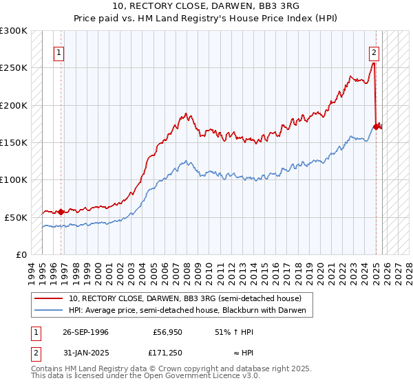 10, RECTORY CLOSE, DARWEN, BB3 3RG: Price paid vs HM Land Registry's House Price Index