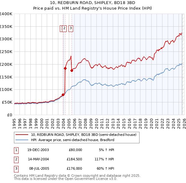 10, REDBURN ROAD, SHIPLEY, BD18 3BD: Price paid vs HM Land Registry's House Price Index