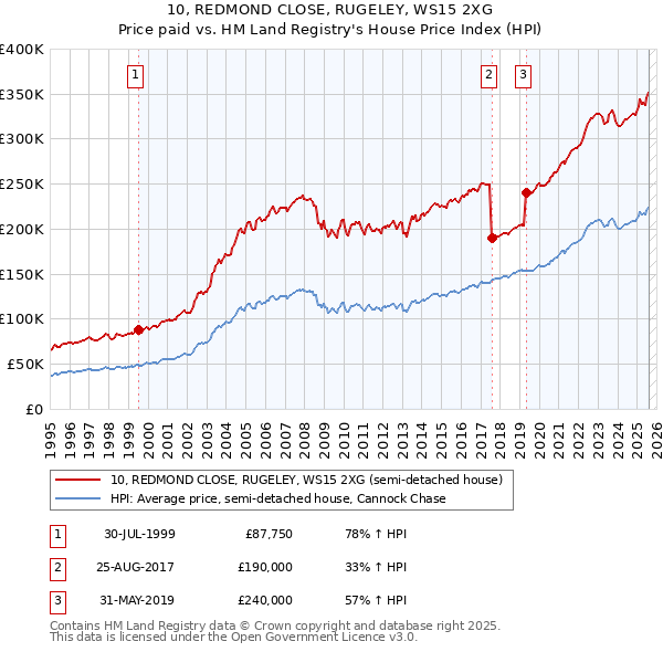 10, REDMOND CLOSE, RUGELEY, WS15 2XG: Price paid vs HM Land Registry's House Price Index