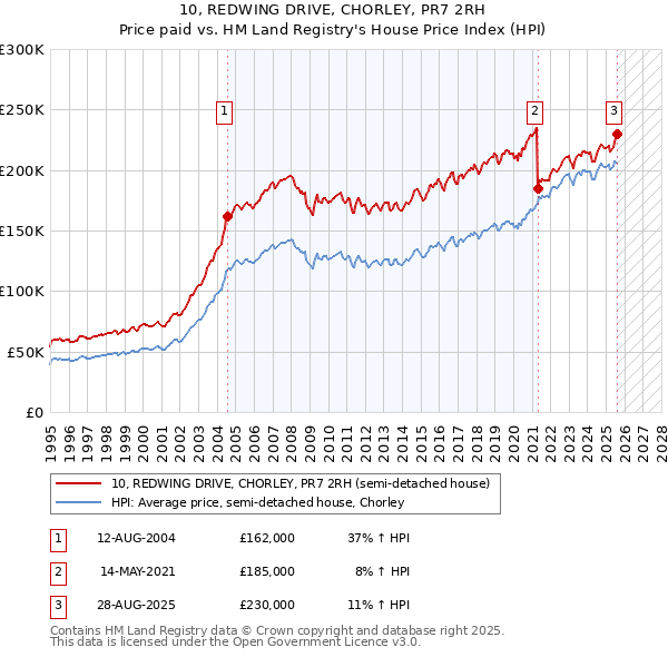 10, REDWING DRIVE, CHORLEY, PR7 2RH: Price paid vs HM Land Registry's House Price Index