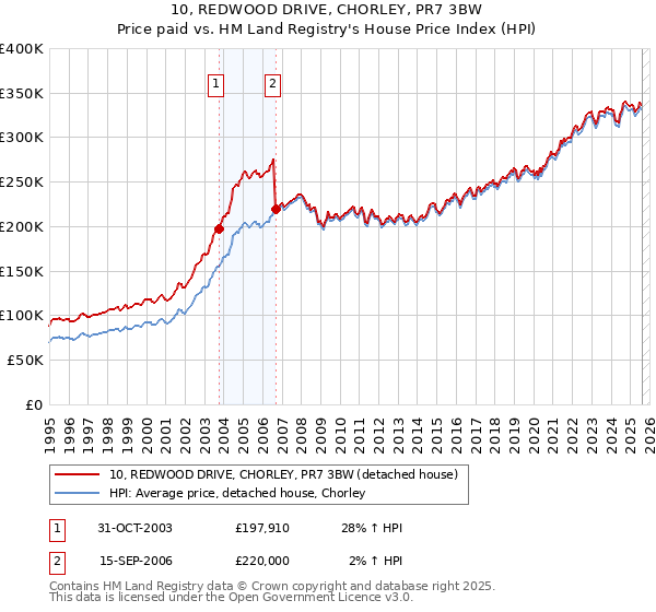10, REDWOOD DRIVE, CHORLEY, PR7 3BW: Price paid vs HM Land Registry's House Price Index