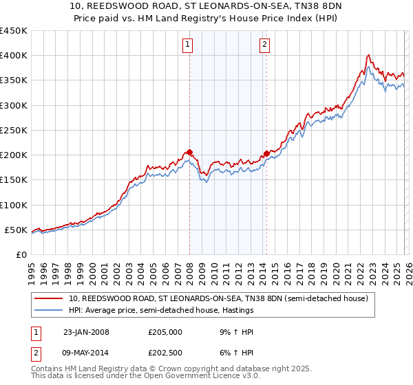 10, REEDSWOOD ROAD, ST LEONARDS-ON-SEA, TN38 8DN: Price paid vs HM Land Registry's House Price Index