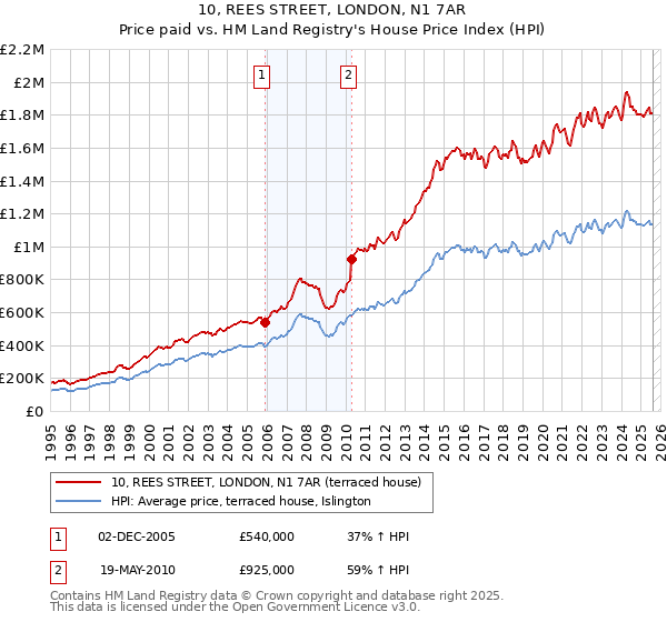 10, REES STREET, LONDON, N1 7AR: Price paid vs HM Land Registry's House Price Index