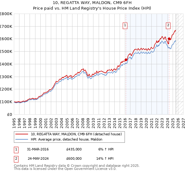 10, REGATTA WAY, MALDON, CM9 6FH: Price paid vs HM Land Registry's House Price Index