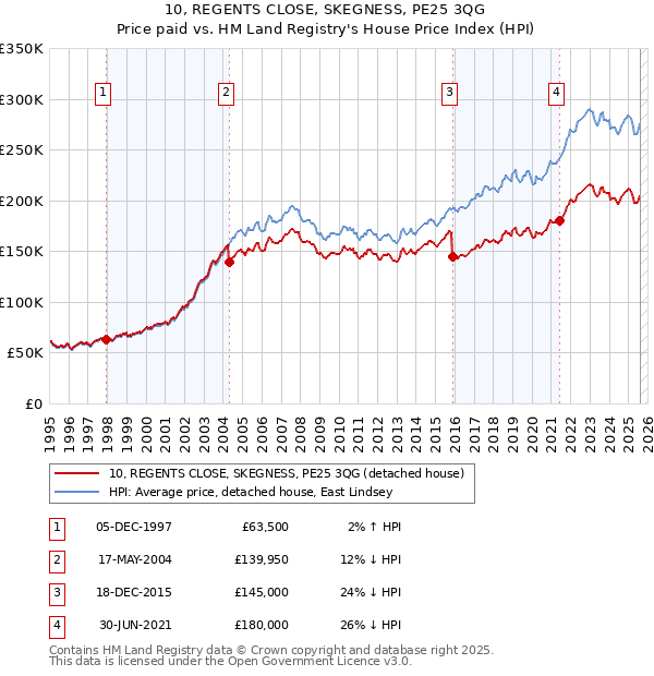 10, REGENTS CLOSE, SKEGNESS, PE25 3QG: Price paid vs HM Land Registry's House Price Index