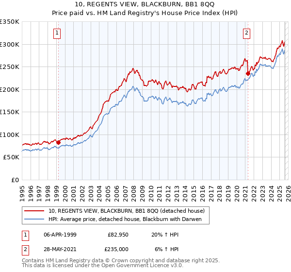 10, REGENTS VIEW, BLACKBURN, BB1 8QQ: Price paid vs HM Land Registry's House Price Index