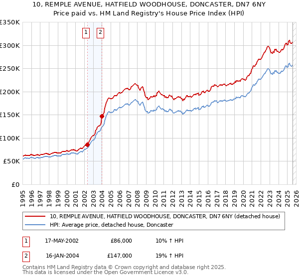 10, REMPLE AVENUE, HATFIELD WOODHOUSE, DONCASTER, DN7 6NY: Price paid vs HM Land Registry's House Price Index