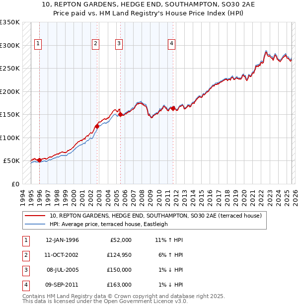 10, REPTON GARDENS, HEDGE END, SOUTHAMPTON, SO30 2AE: Price paid vs HM Land Registry's House Price Index